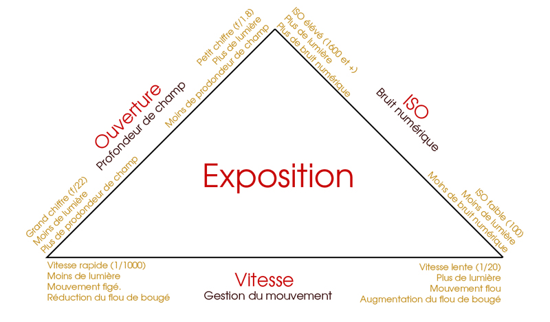 Triangle d’exposition en photographie